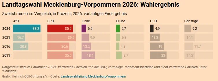 Balken mit Wahlergebnisse aus Mecklenburg-Vorpommern
