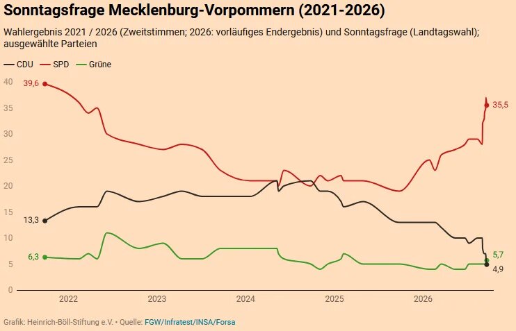 Sonntagsfragen Wahlen in MV