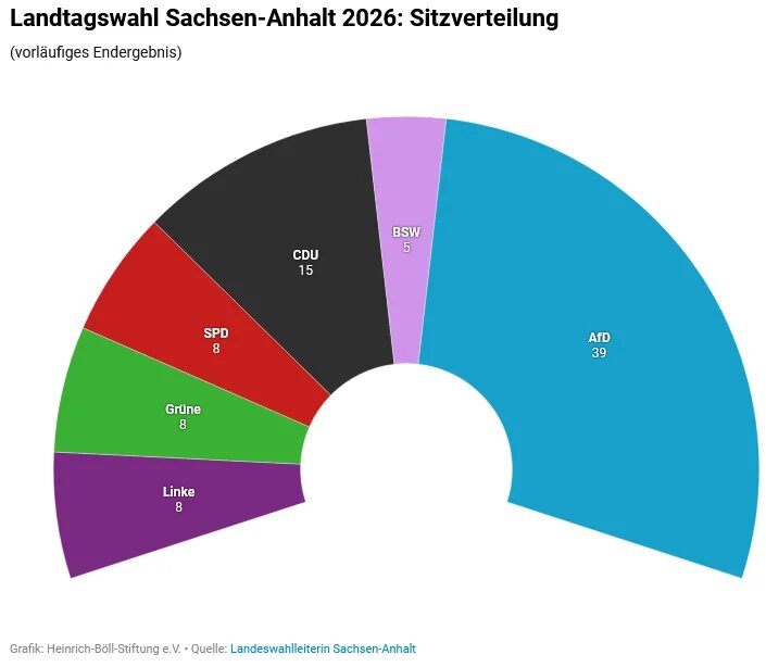 Grafik über die Sitzverteilung im Landesparlament