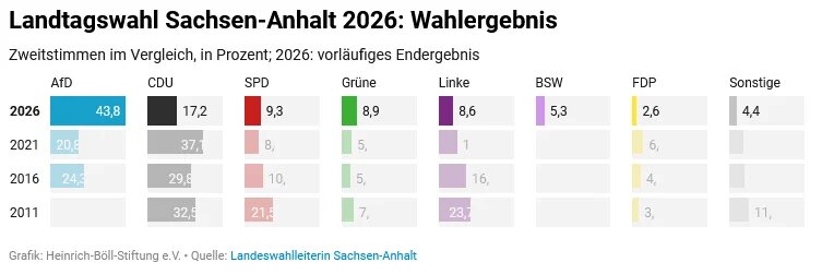 Balken-Grafik mit Wahlergebniss